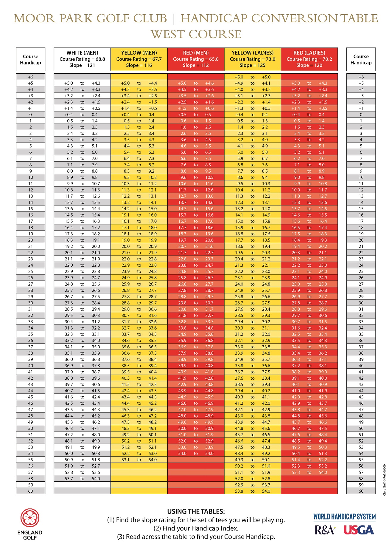 Course Conversion Tables Moor Park